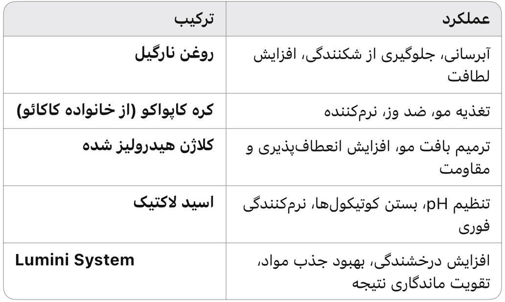 جدول ترکیبات فعال بوتاکس بلند ریپیر پروهال شامل روغن نارگیل، کره کاپواکو، کلاژن هیدرولیز شده، اسید لاکتیک و سیستم لومینی برای بازسازی و آبرسانی مو